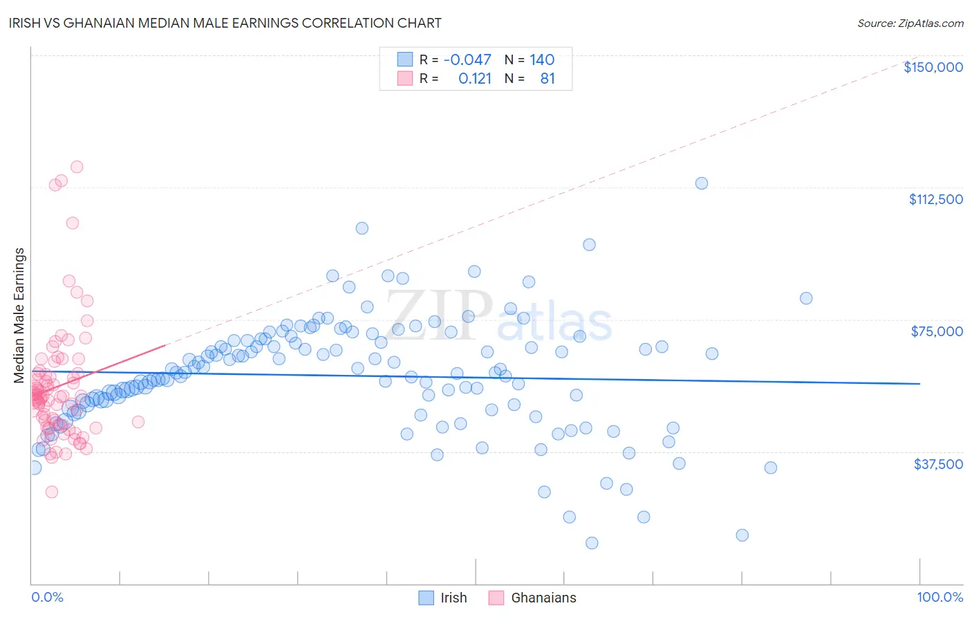 Irish vs Ghanaian Median Male Earnings