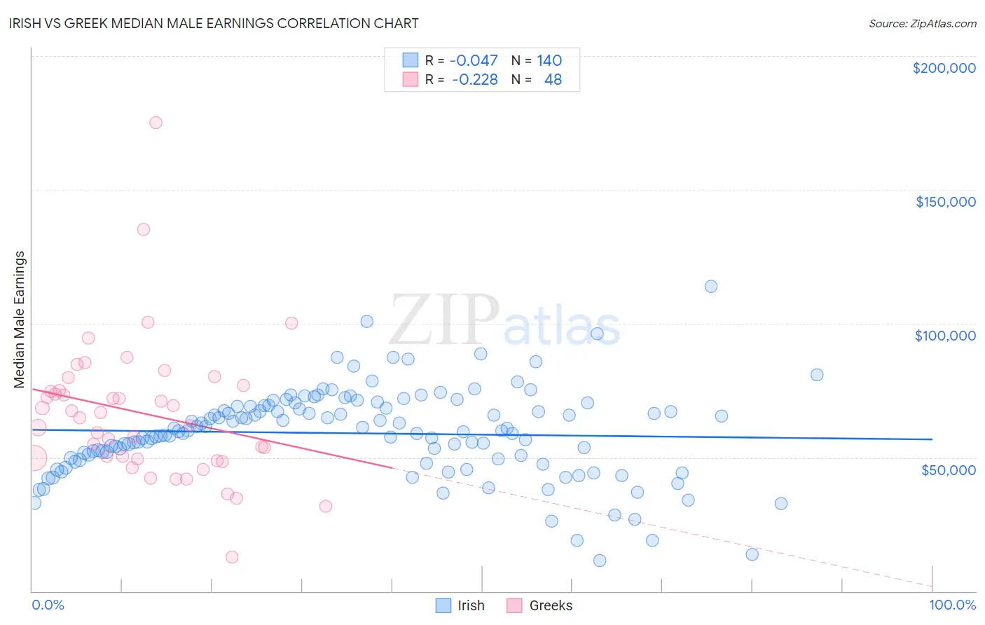Irish vs Greek Median Male Earnings