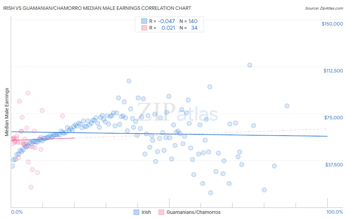 Irish vs Guamanian/Chamorro Median Male Earnings