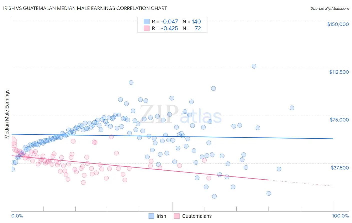 Irish vs Guatemalan Median Male Earnings