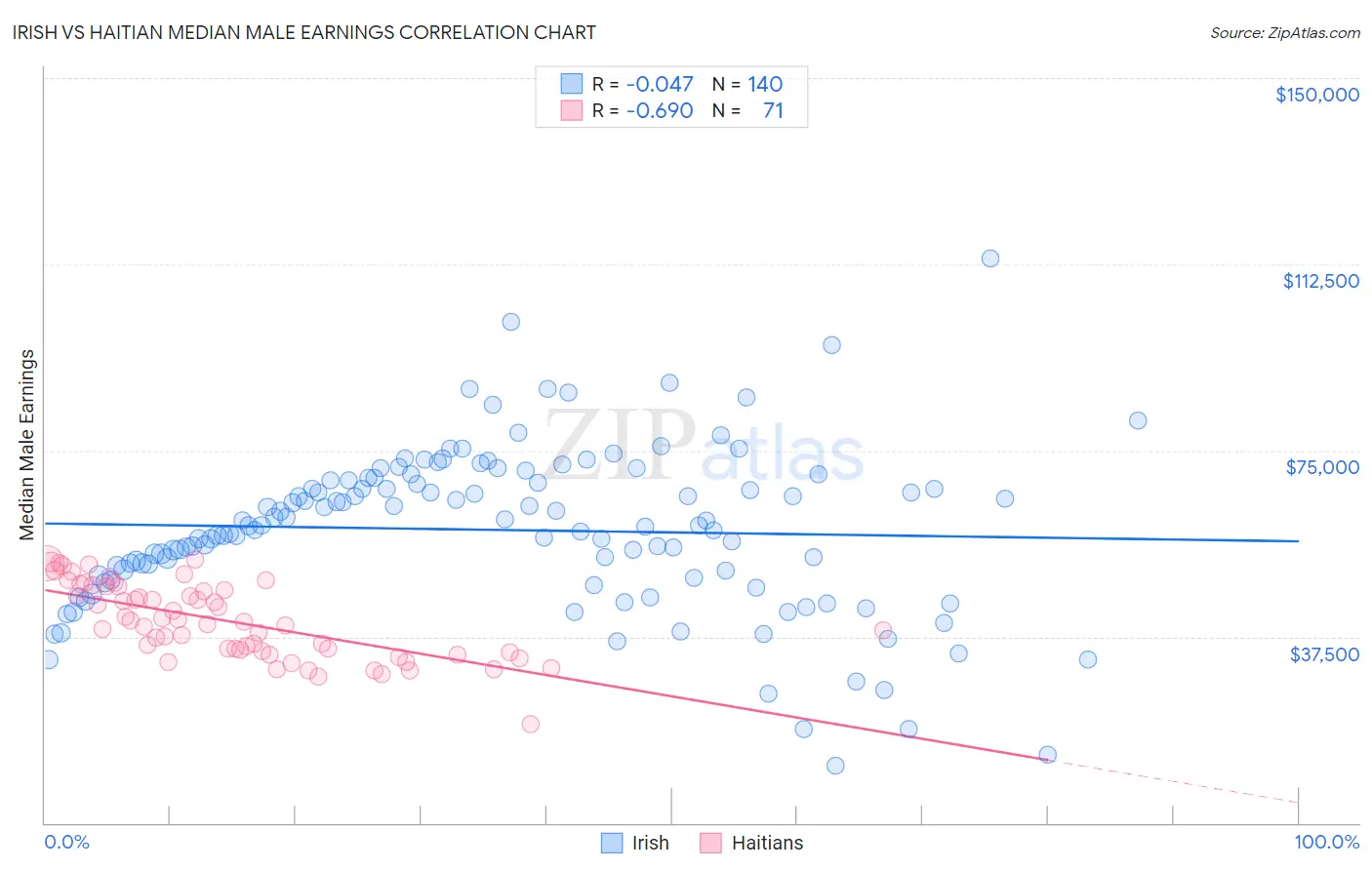 Irish vs Haitian Median Male Earnings