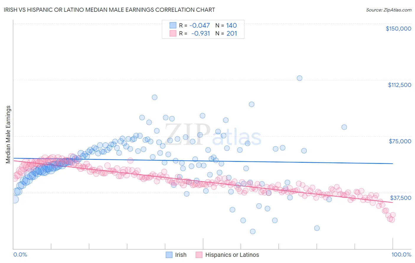Irish vs Hispanic or Latino Median Male Earnings
