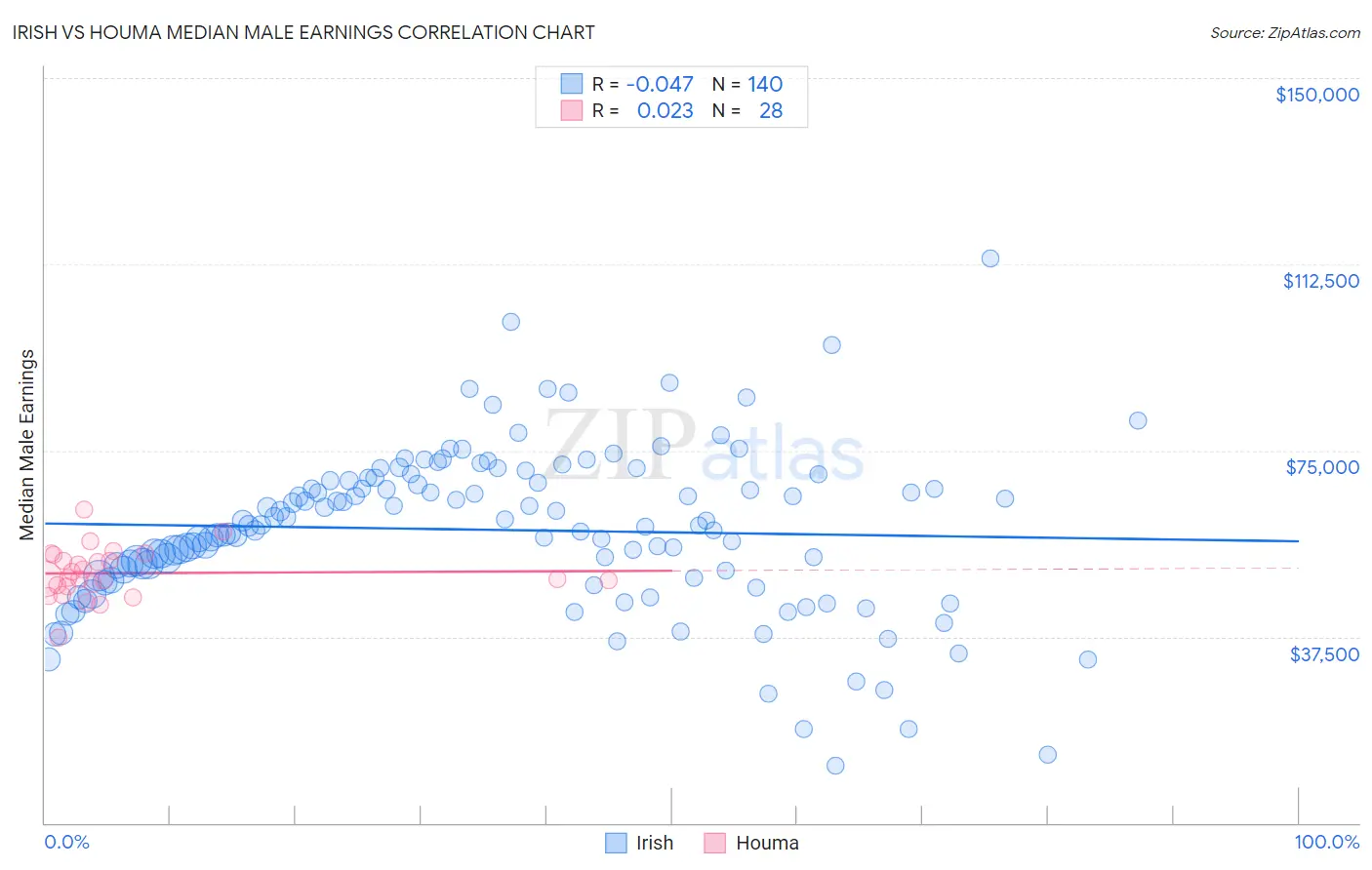 Irish vs Houma Median Male Earnings