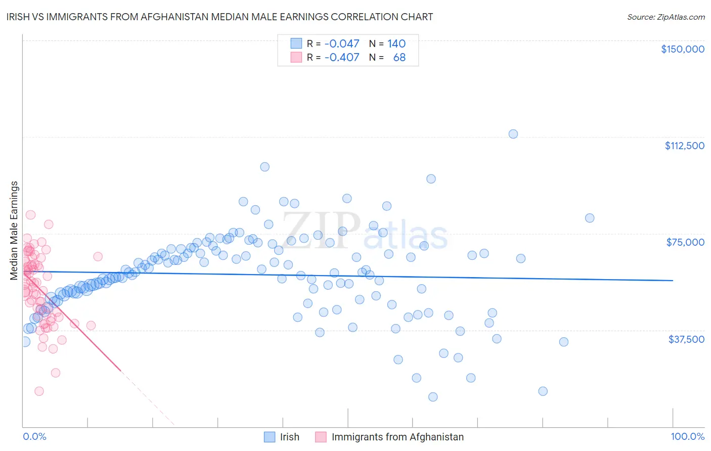 Irish vs Immigrants from Afghanistan Median Male Earnings
