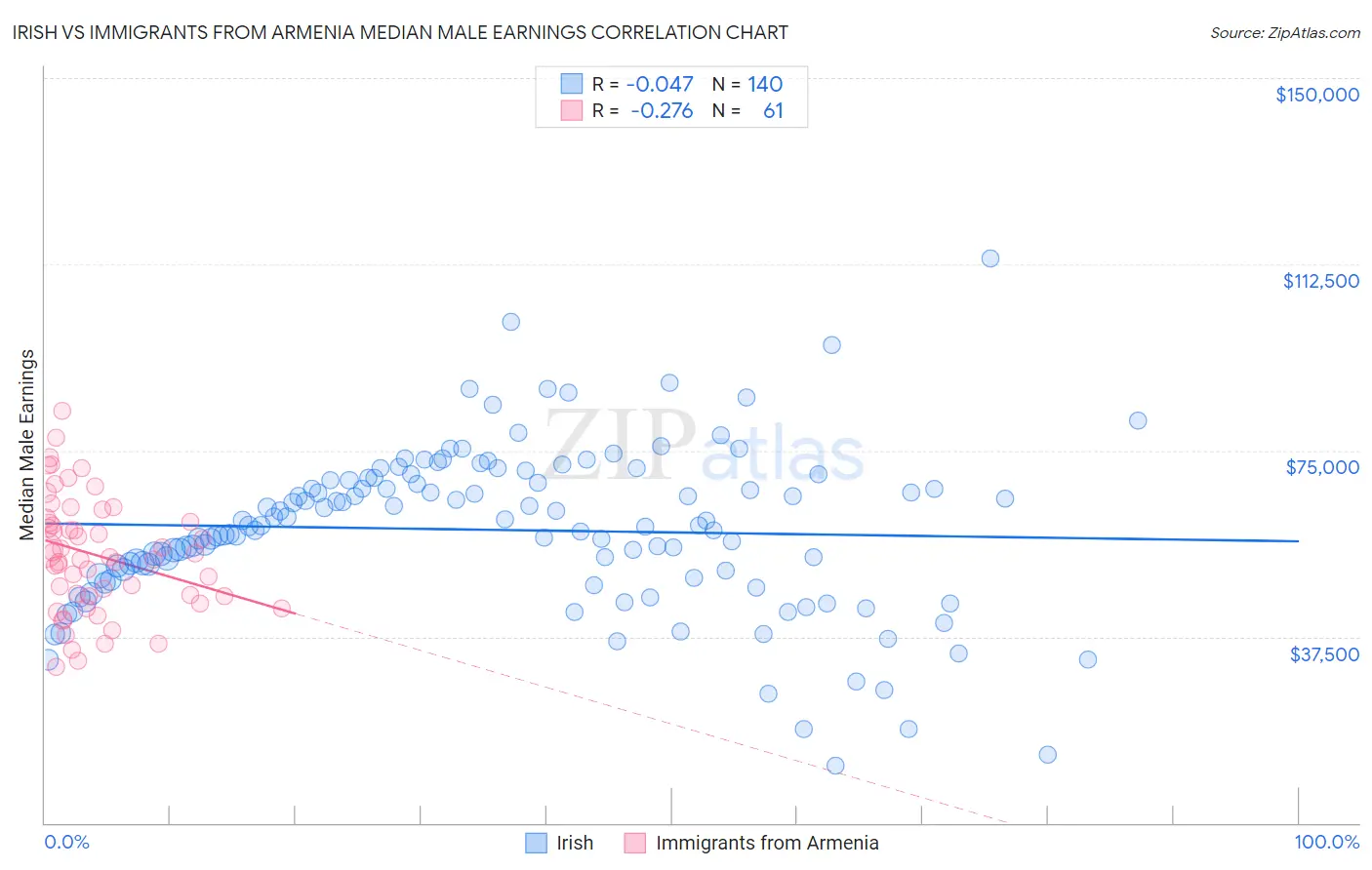 Irish vs Immigrants from Armenia Median Male Earnings