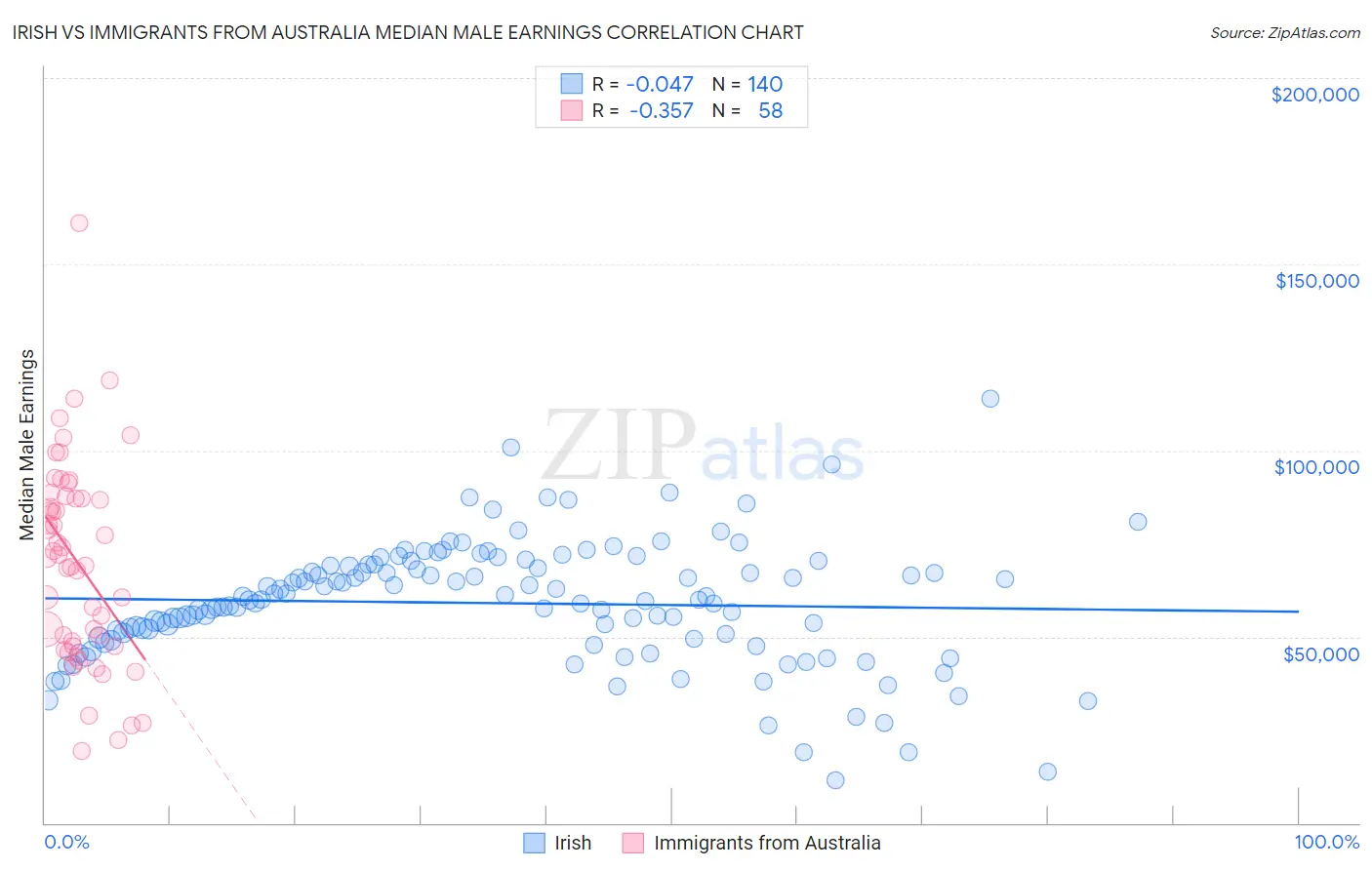 Irish vs Immigrants from Australia Median Male Earnings
