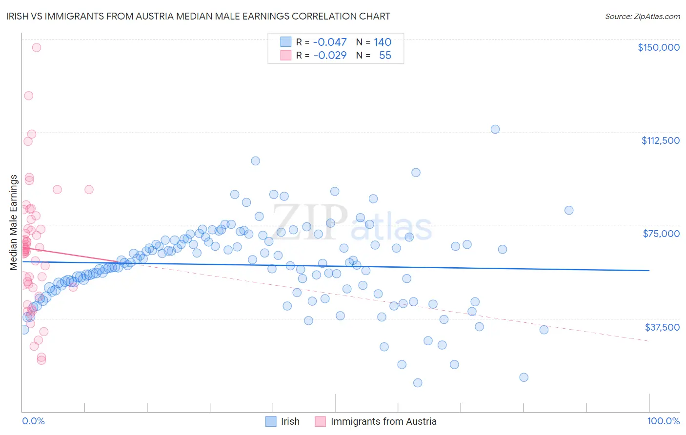 Irish vs Immigrants from Austria Median Male Earnings
