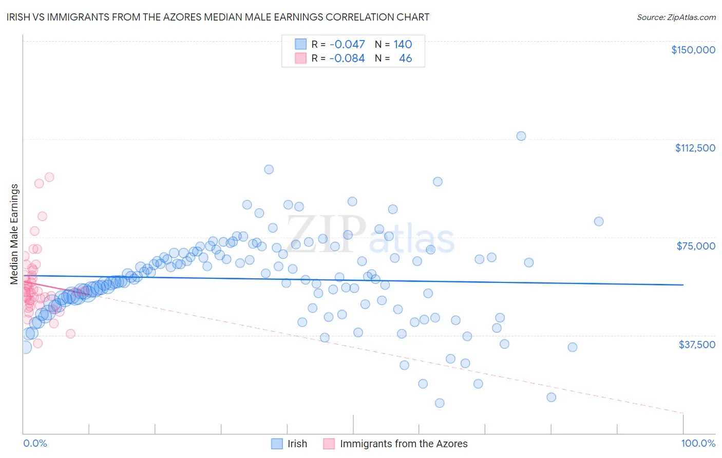 Irish vs Immigrants from the Azores Median Male Earnings