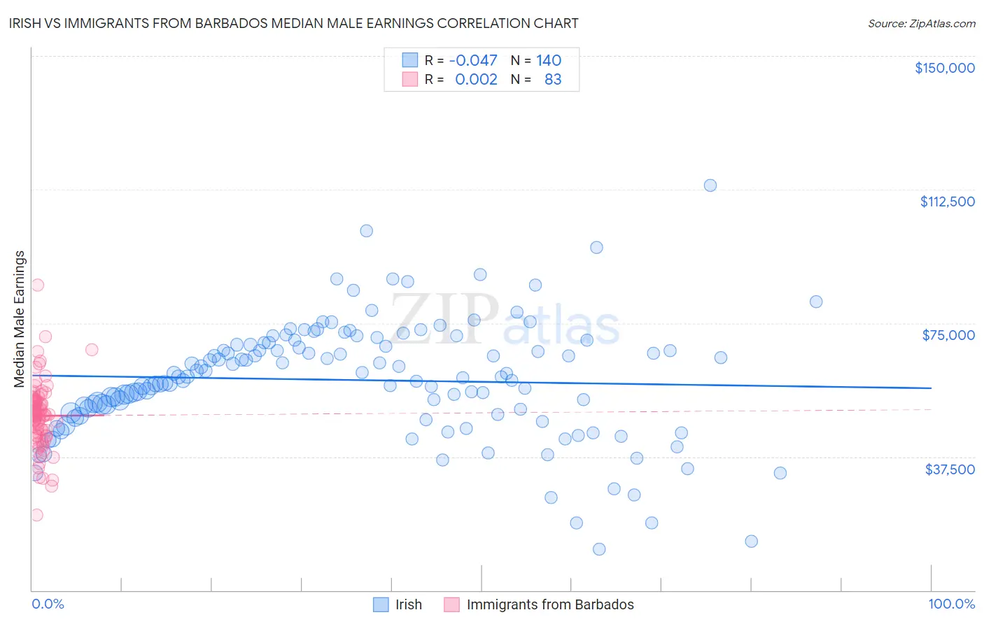 Irish vs Immigrants from Barbados Median Male Earnings