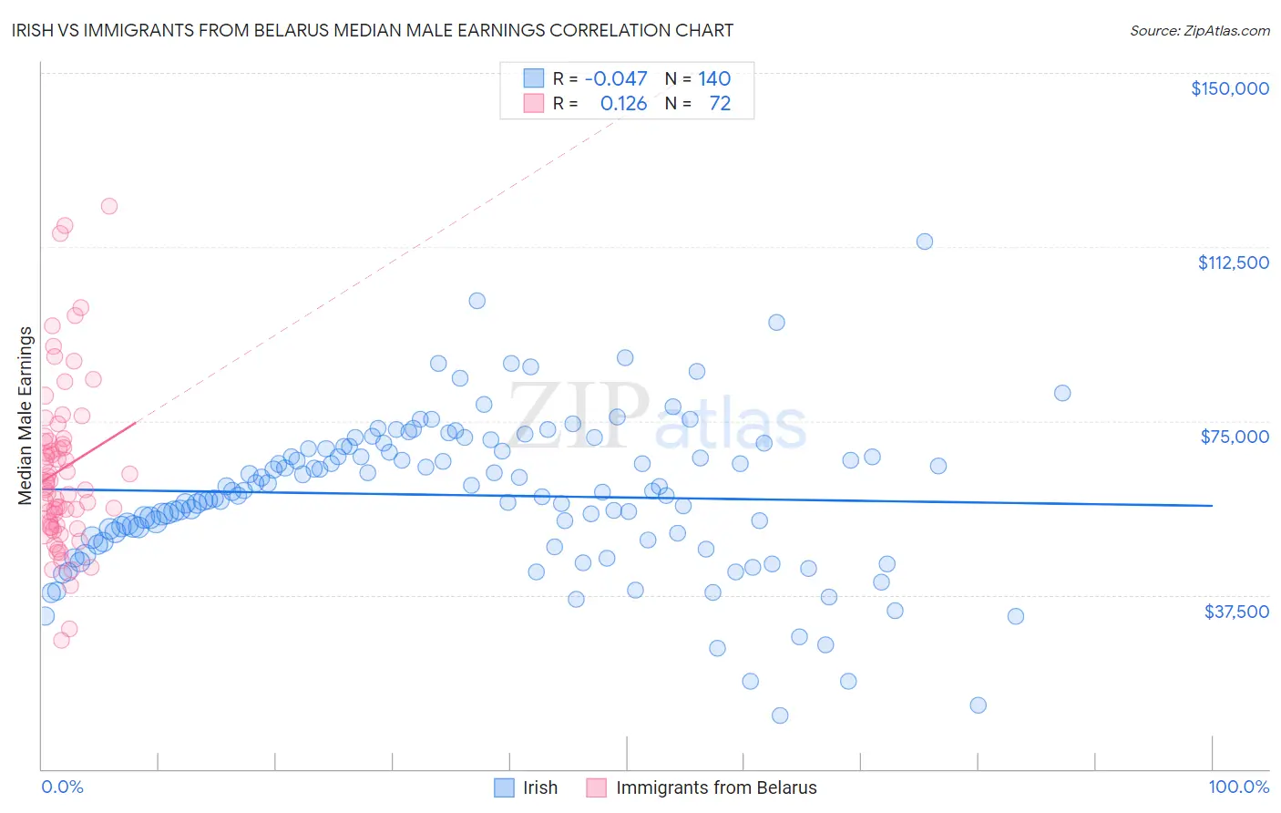 Irish vs Immigrants from Belarus Median Male Earnings