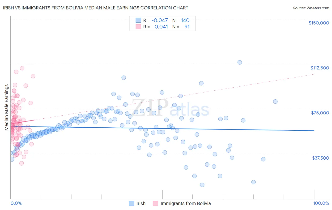 Irish vs Immigrants from Bolivia Median Male Earnings