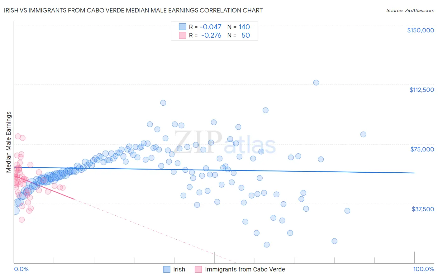 Irish vs Immigrants from Cabo Verde Median Male Earnings