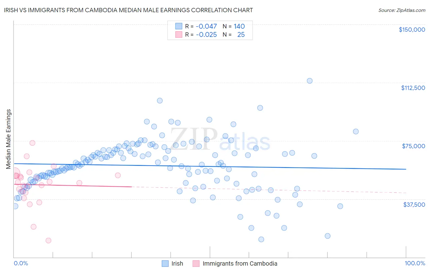 Irish vs Immigrants from Cambodia Median Male Earnings