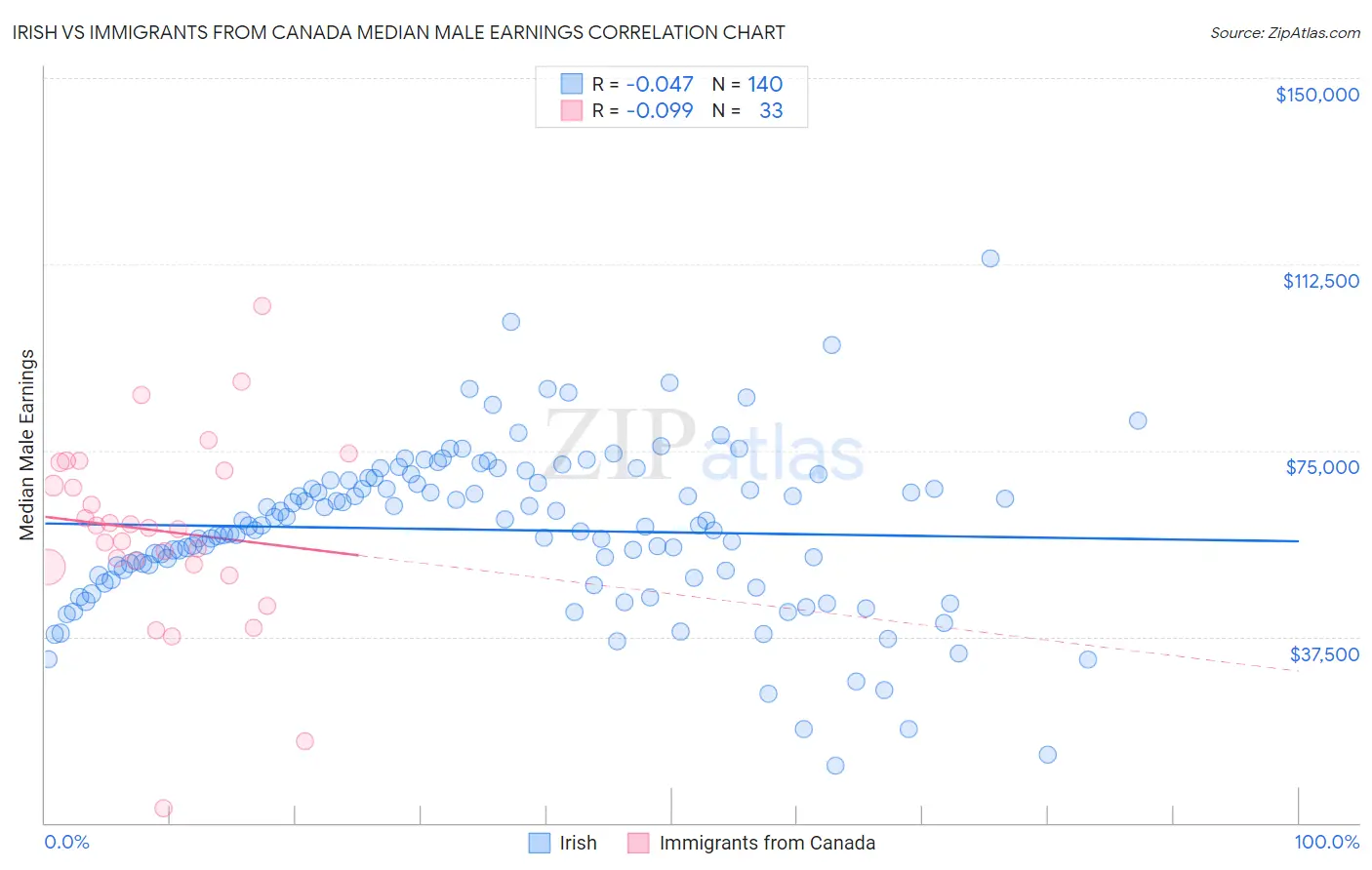 Irish vs Immigrants from Canada Median Male Earnings