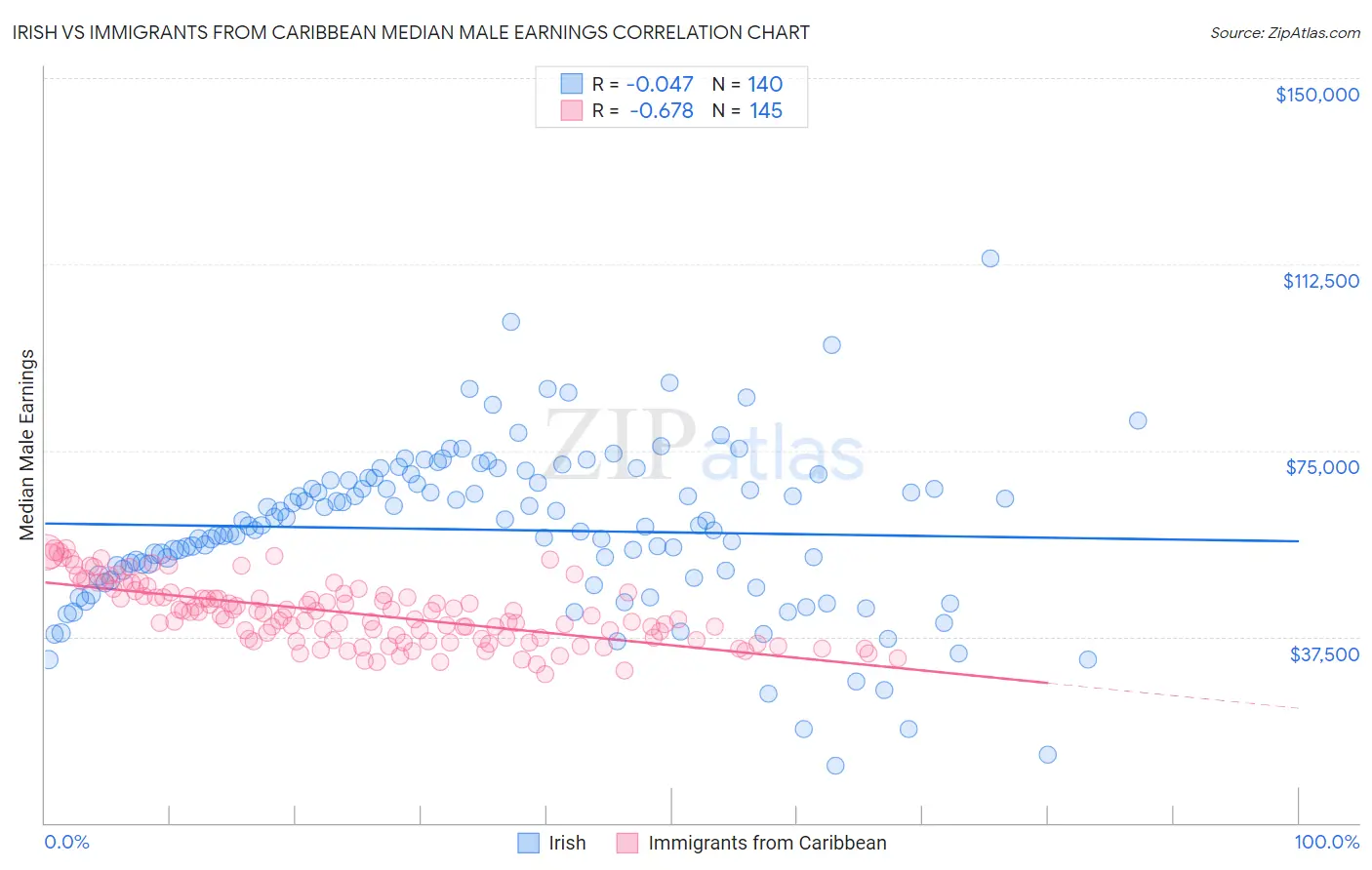 Irish vs Immigrants from Caribbean Median Male Earnings