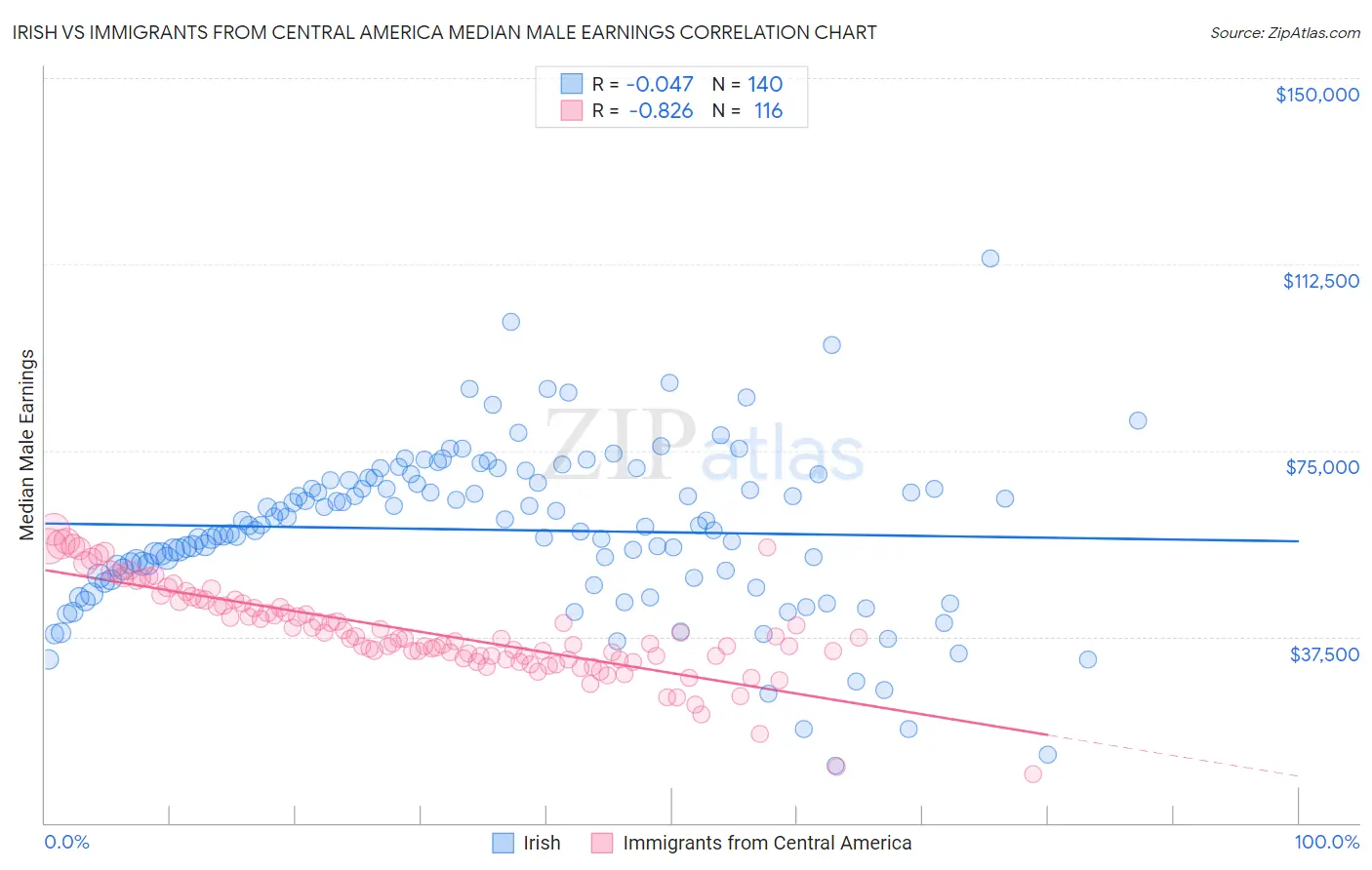 Irish vs Immigrants from Central America Median Male Earnings