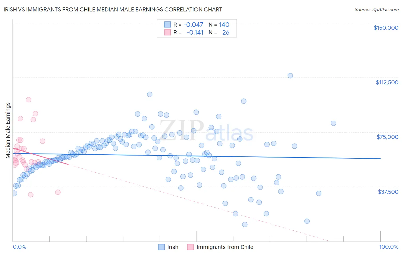 Irish vs Immigrants from Chile Median Male Earnings