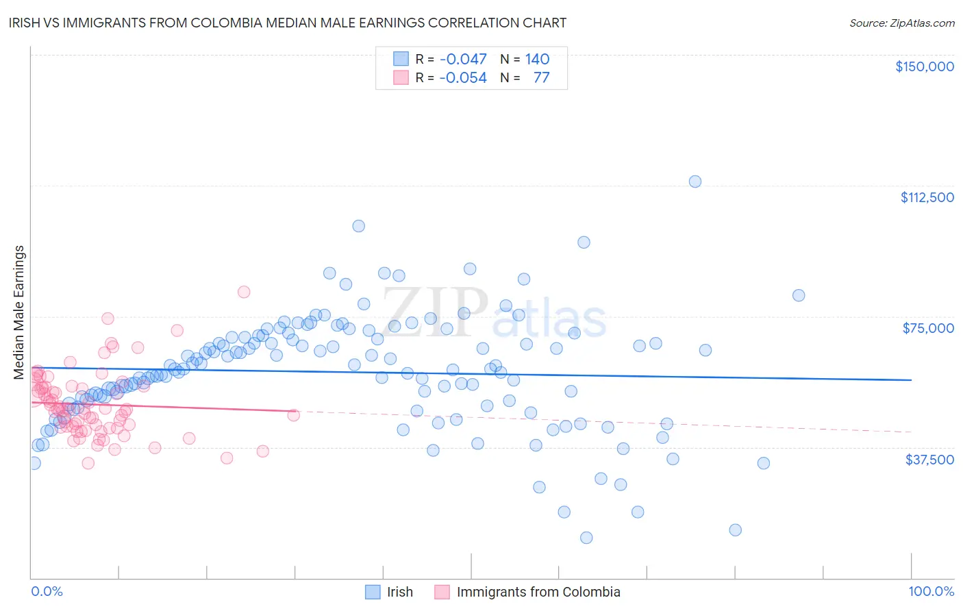 Irish vs Immigrants from Colombia Median Male Earnings