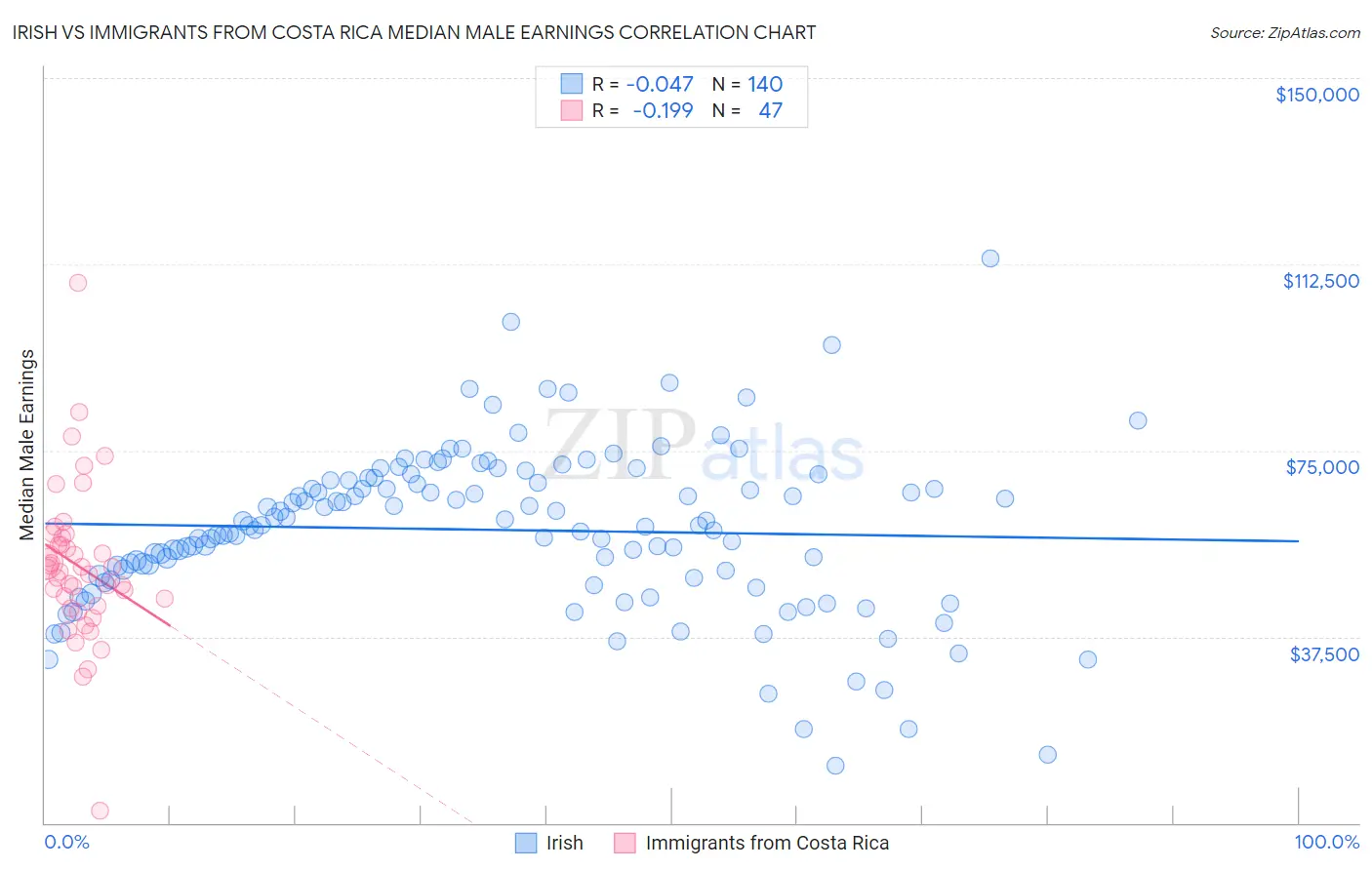 Irish vs Immigrants from Costa Rica Median Male Earnings