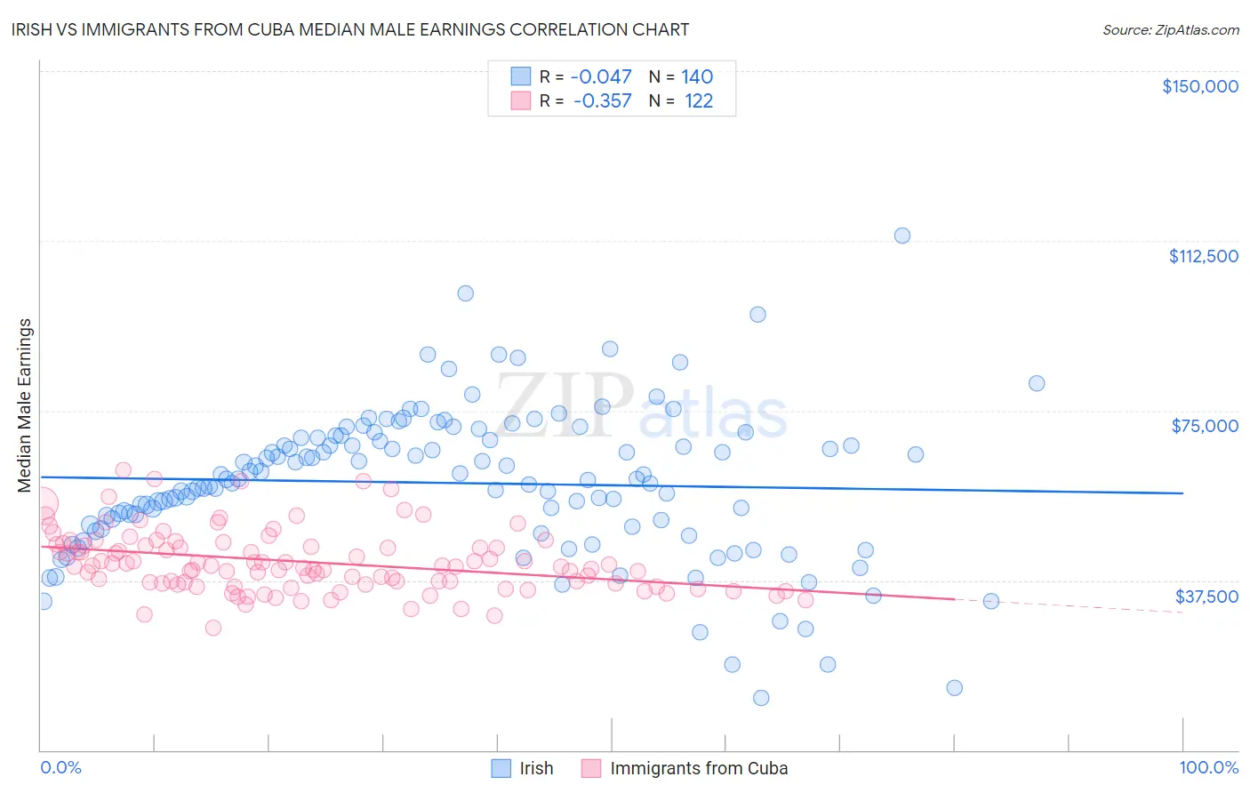 Irish vs Immigrants from Cuba Median Male Earnings