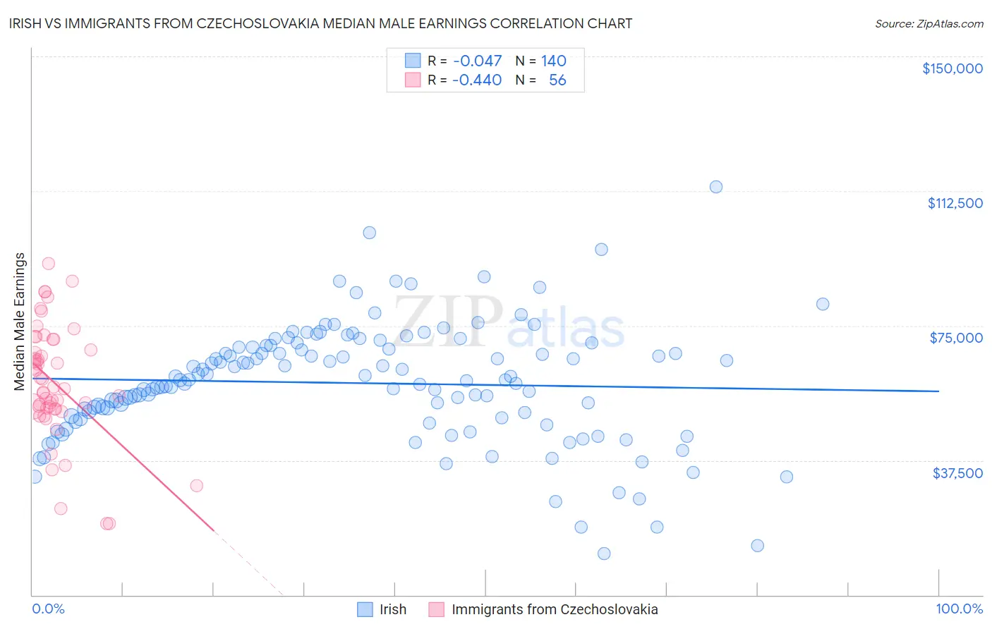 Irish vs Immigrants from Czechoslovakia Median Male Earnings