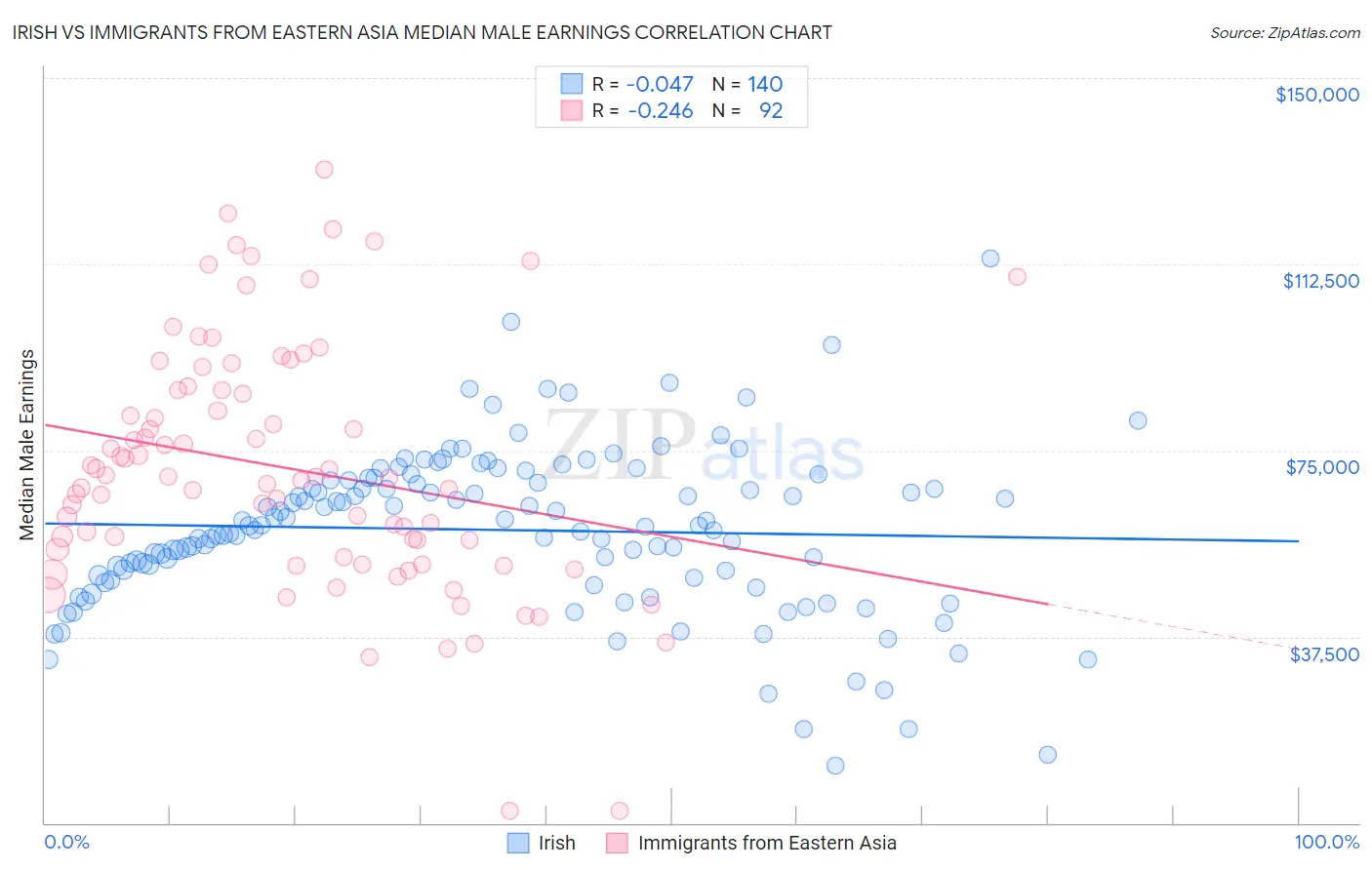 Irish vs Immigrants from Eastern Asia Median Male Earnings