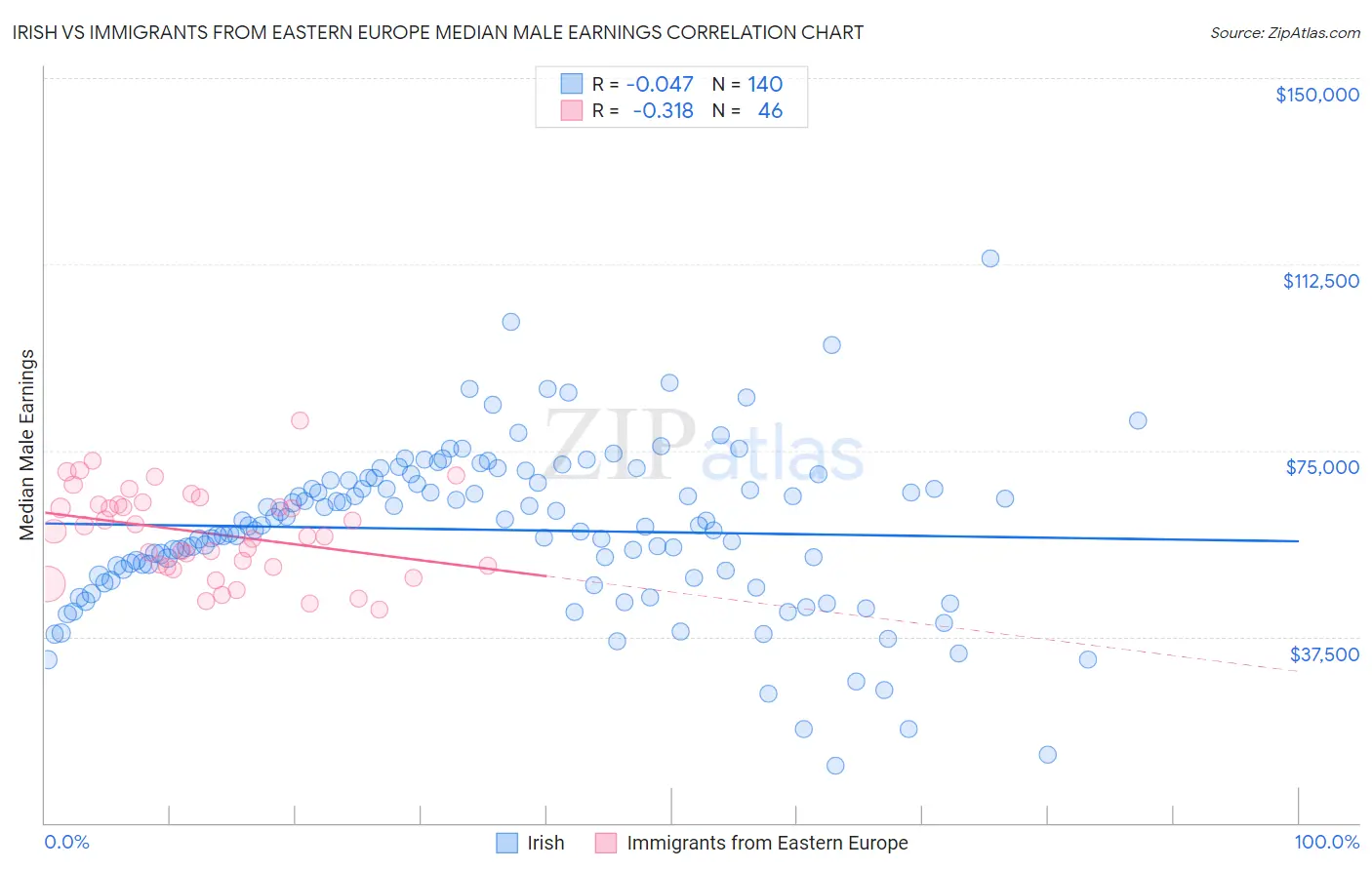 Irish vs Immigrants from Eastern Europe Median Male Earnings