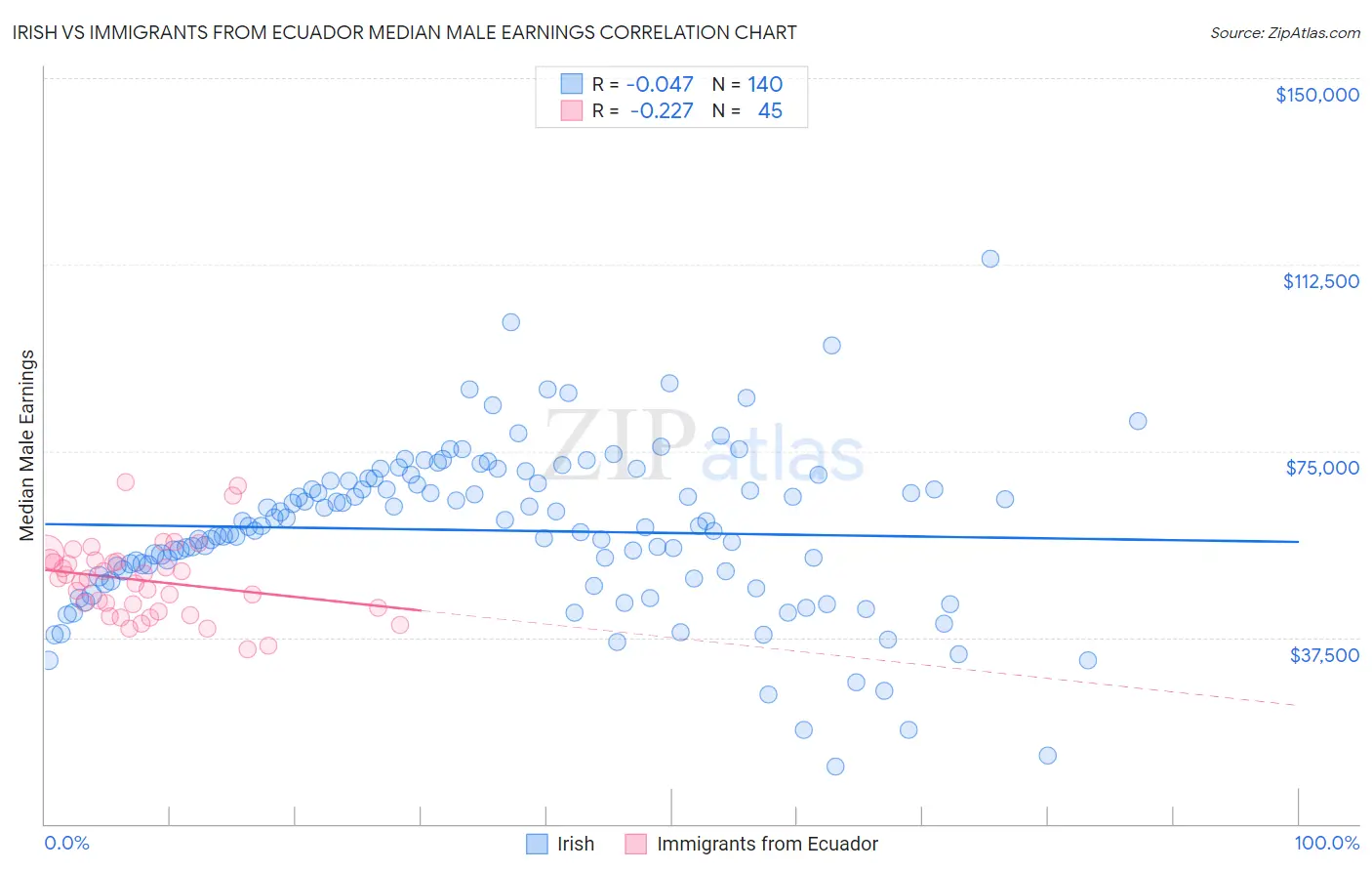 Irish vs Immigrants from Ecuador Median Male Earnings