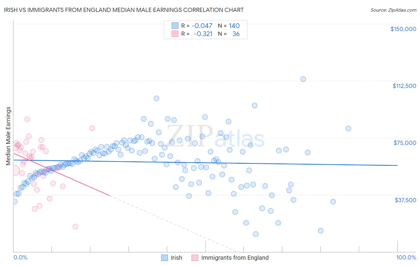 Irish vs Immigrants from England Median Male Earnings