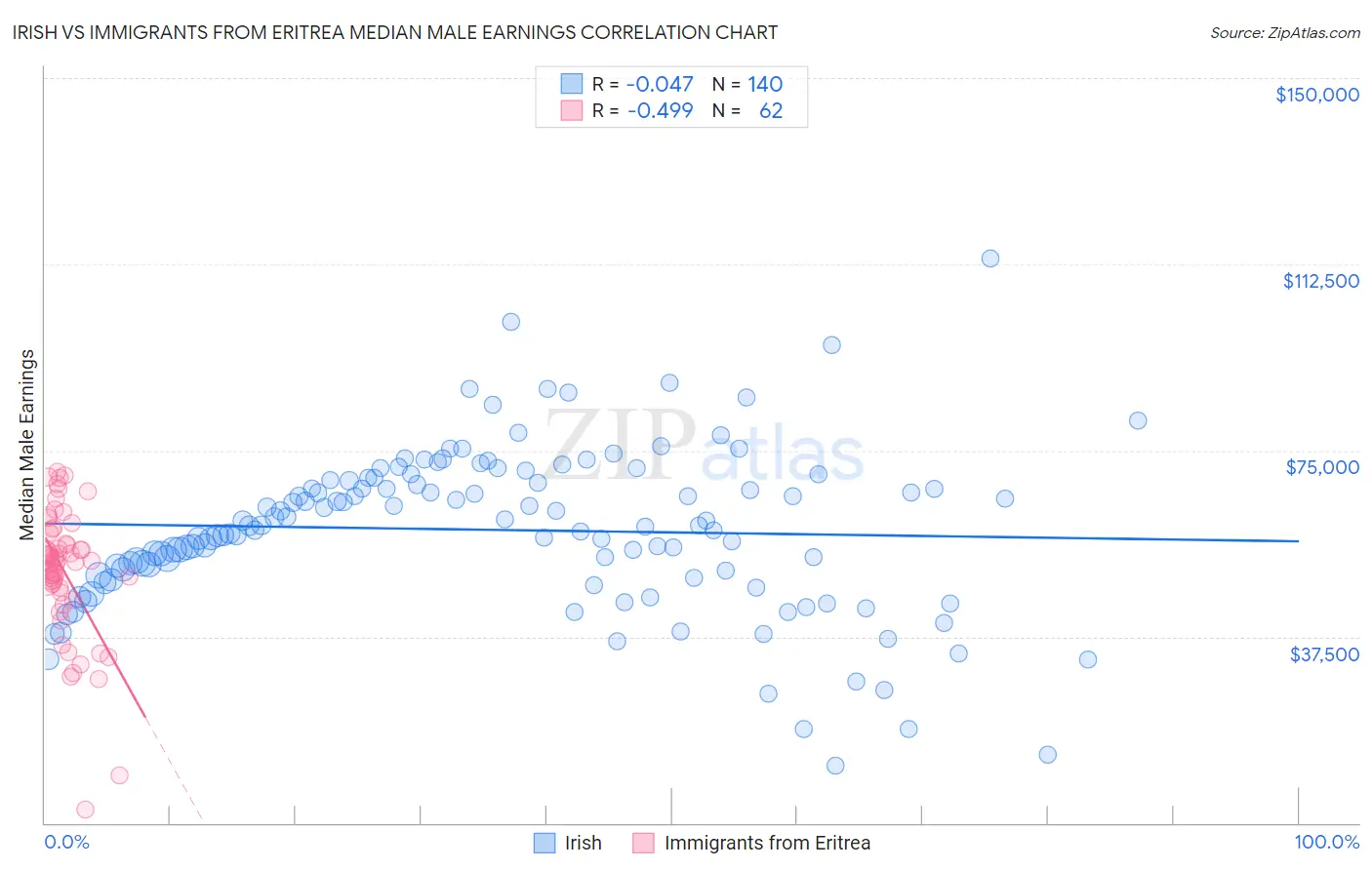 Irish vs Immigrants from Eritrea Median Male Earnings