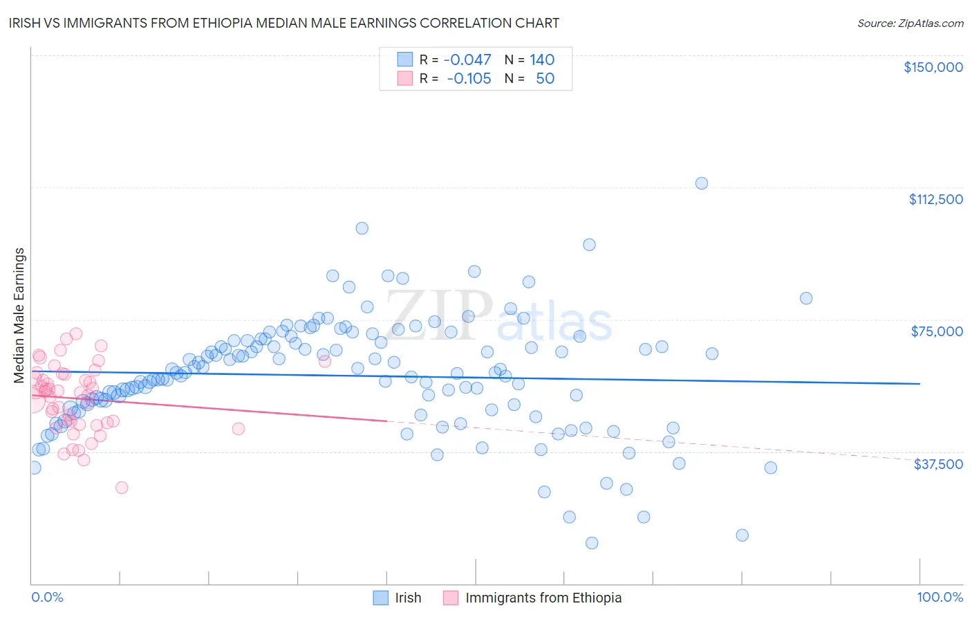 Irish vs Immigrants from Ethiopia Median Male Earnings