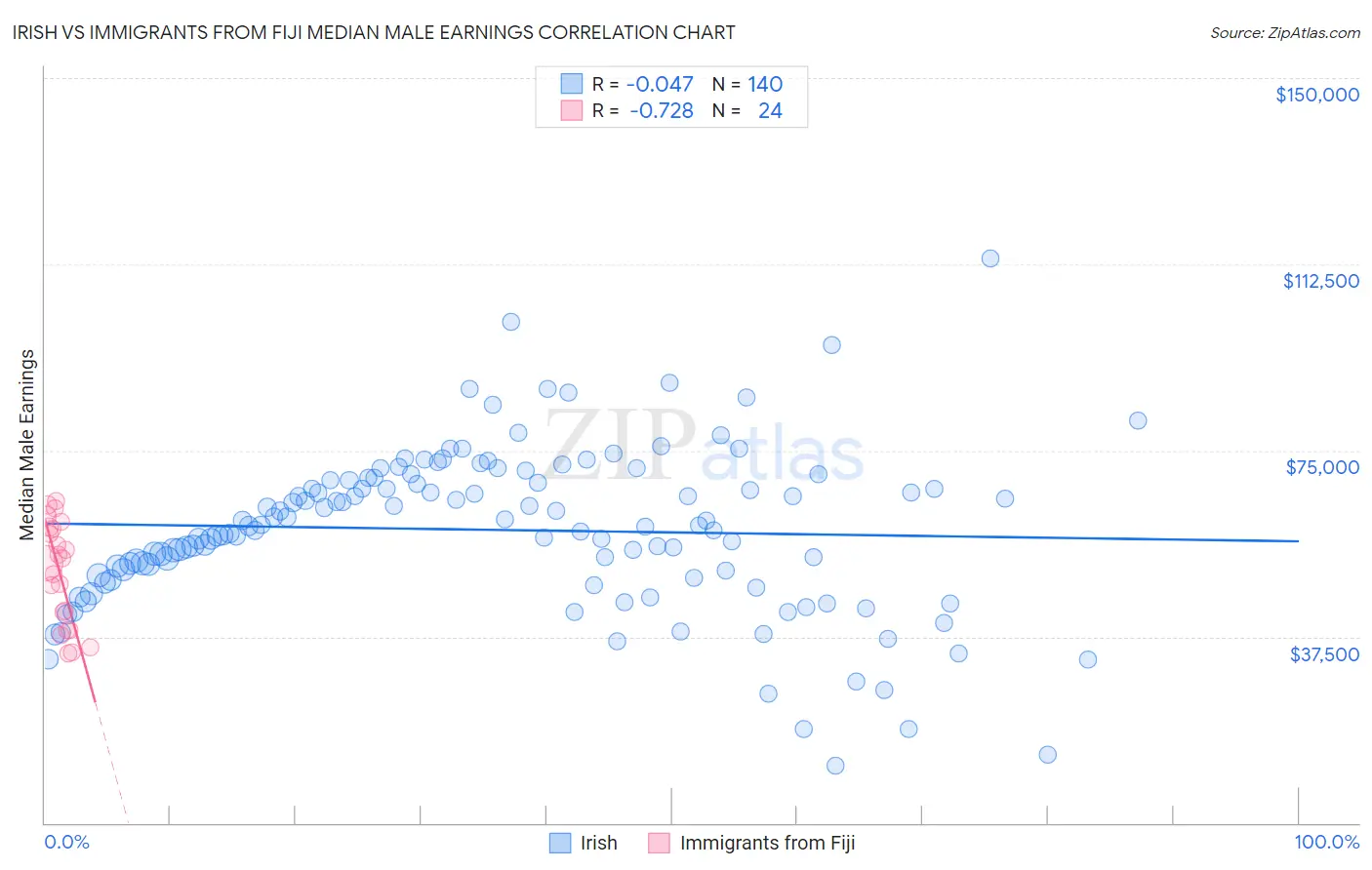 Irish vs Immigrants from Fiji Median Male Earnings