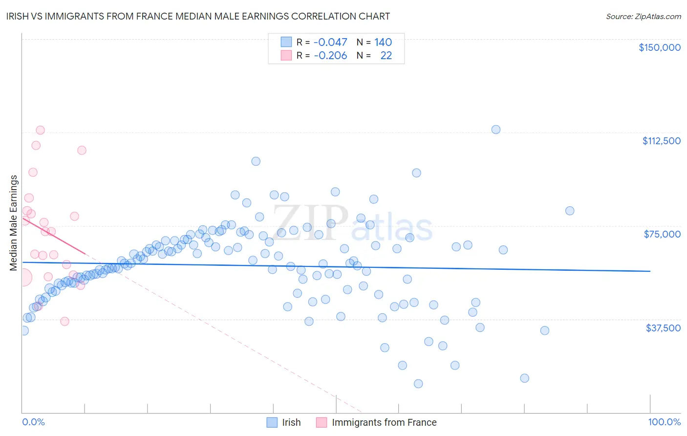 Irish vs Immigrants from France Median Male Earnings
