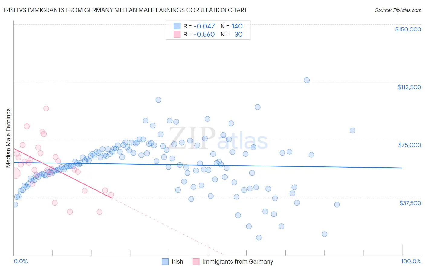 Irish vs Immigrants from Germany Median Male Earnings