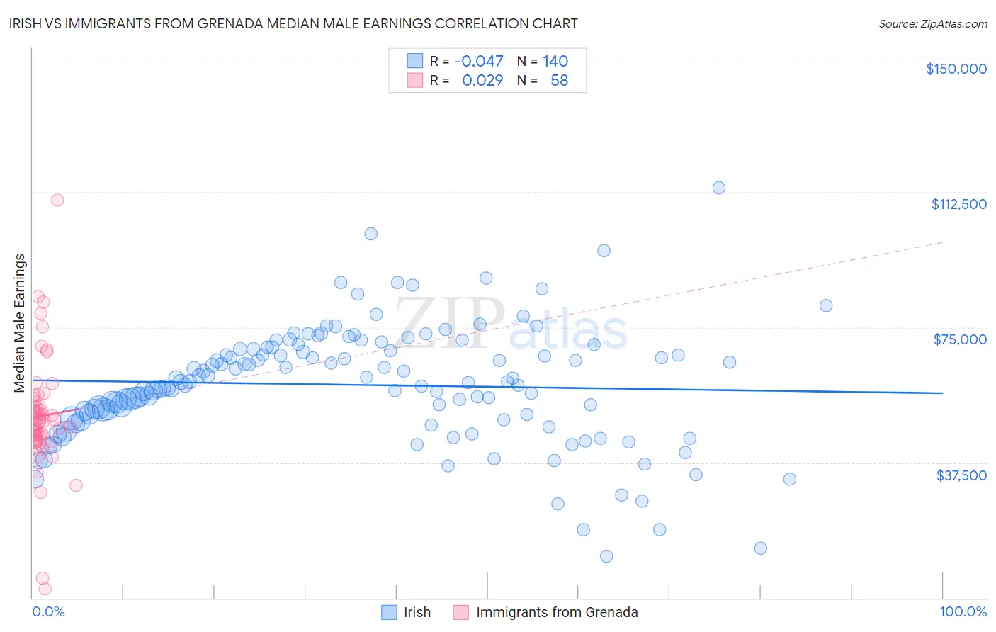 Irish vs Immigrants from Grenada Median Male Earnings