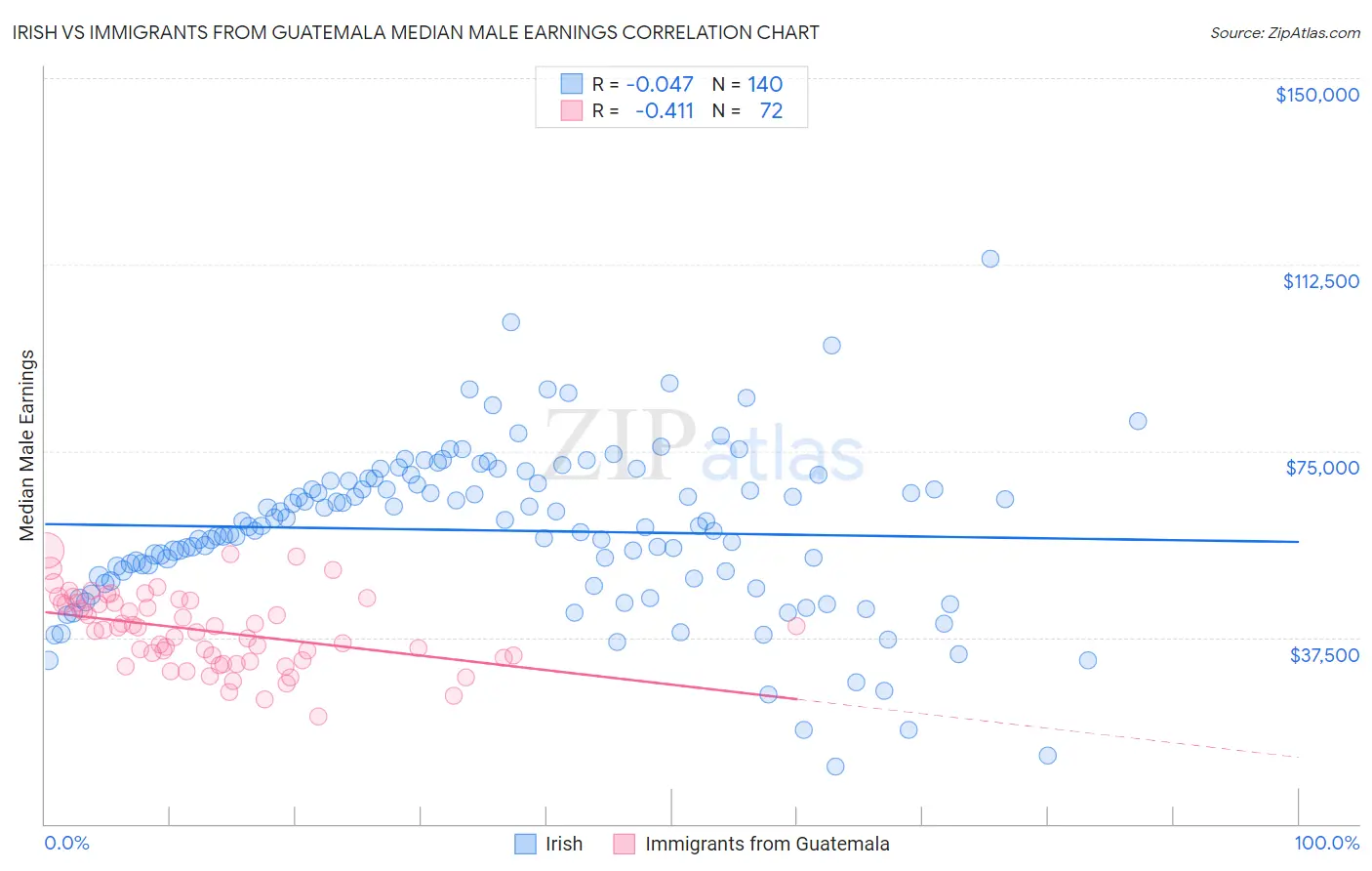 Irish vs Immigrants from Guatemala Median Male Earnings