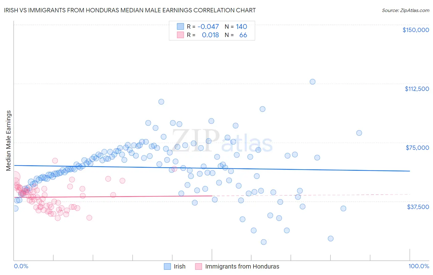 Irish vs Immigrants from Honduras Median Male Earnings