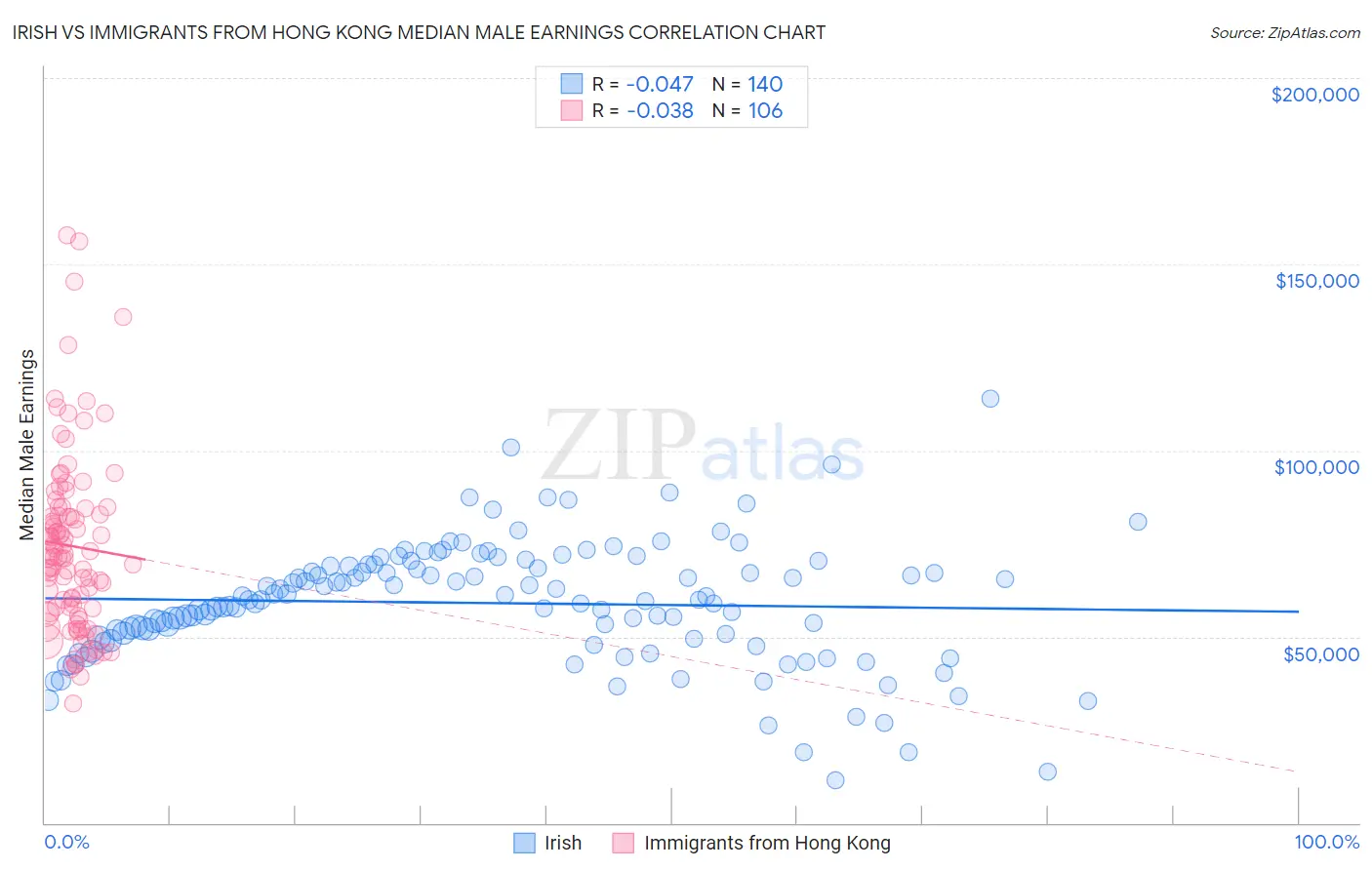Irish vs Immigrants from Hong Kong Median Male Earnings