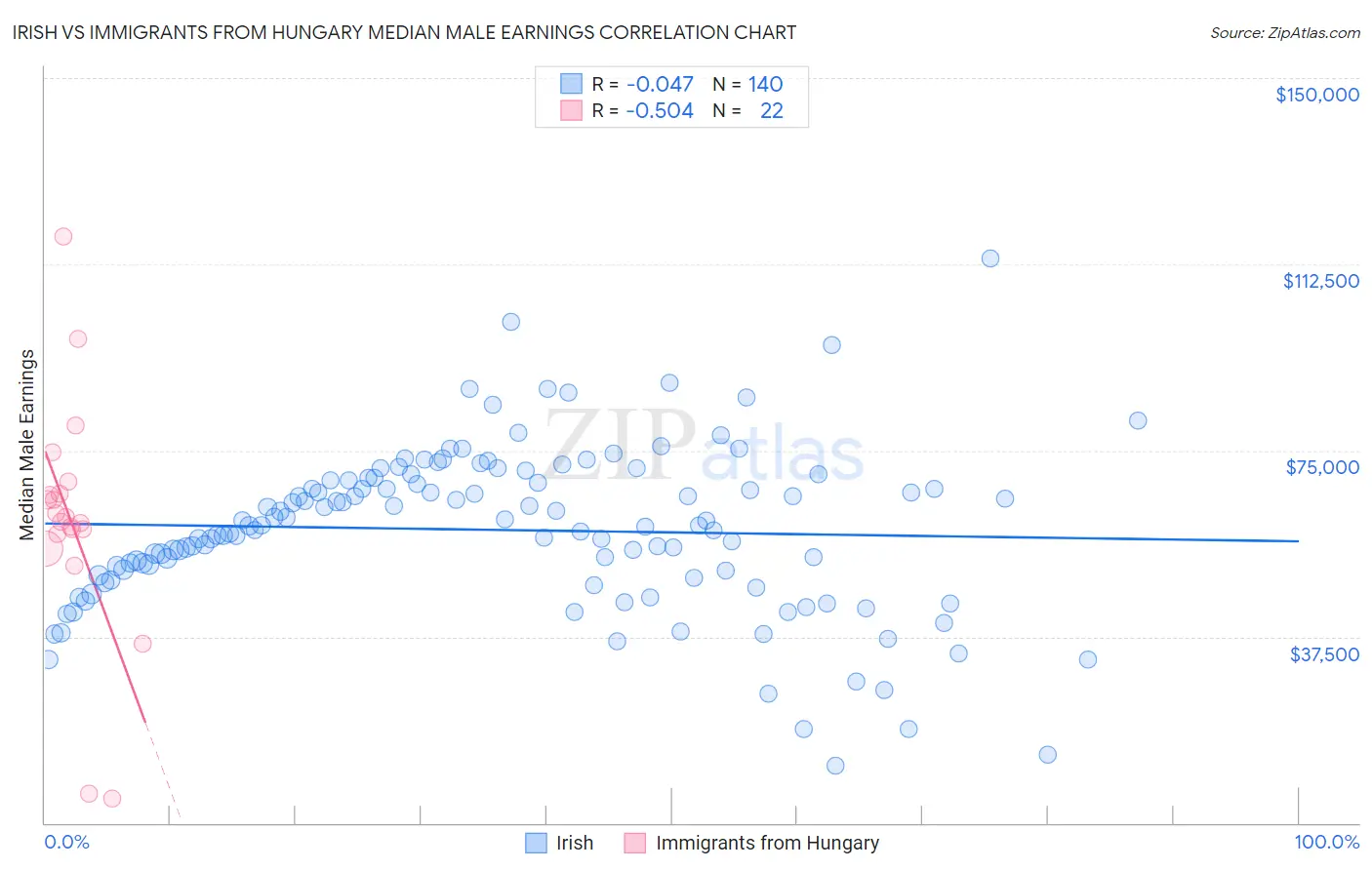Irish vs Immigrants from Hungary Median Male Earnings