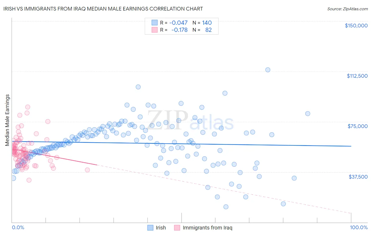 Irish vs Immigrants from Iraq Median Male Earnings