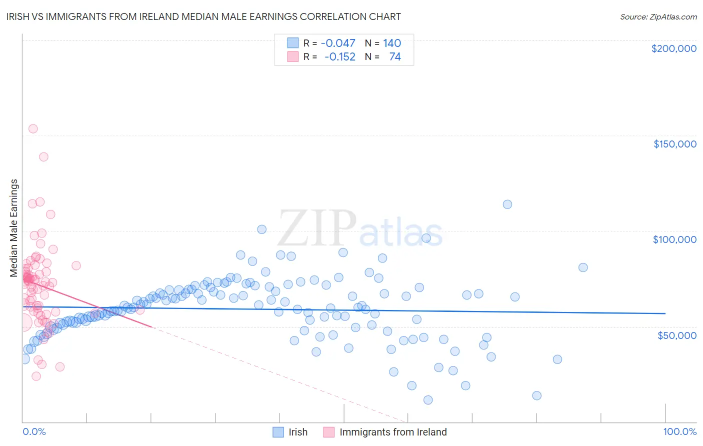 Irish vs Immigrants from Ireland Median Male Earnings
