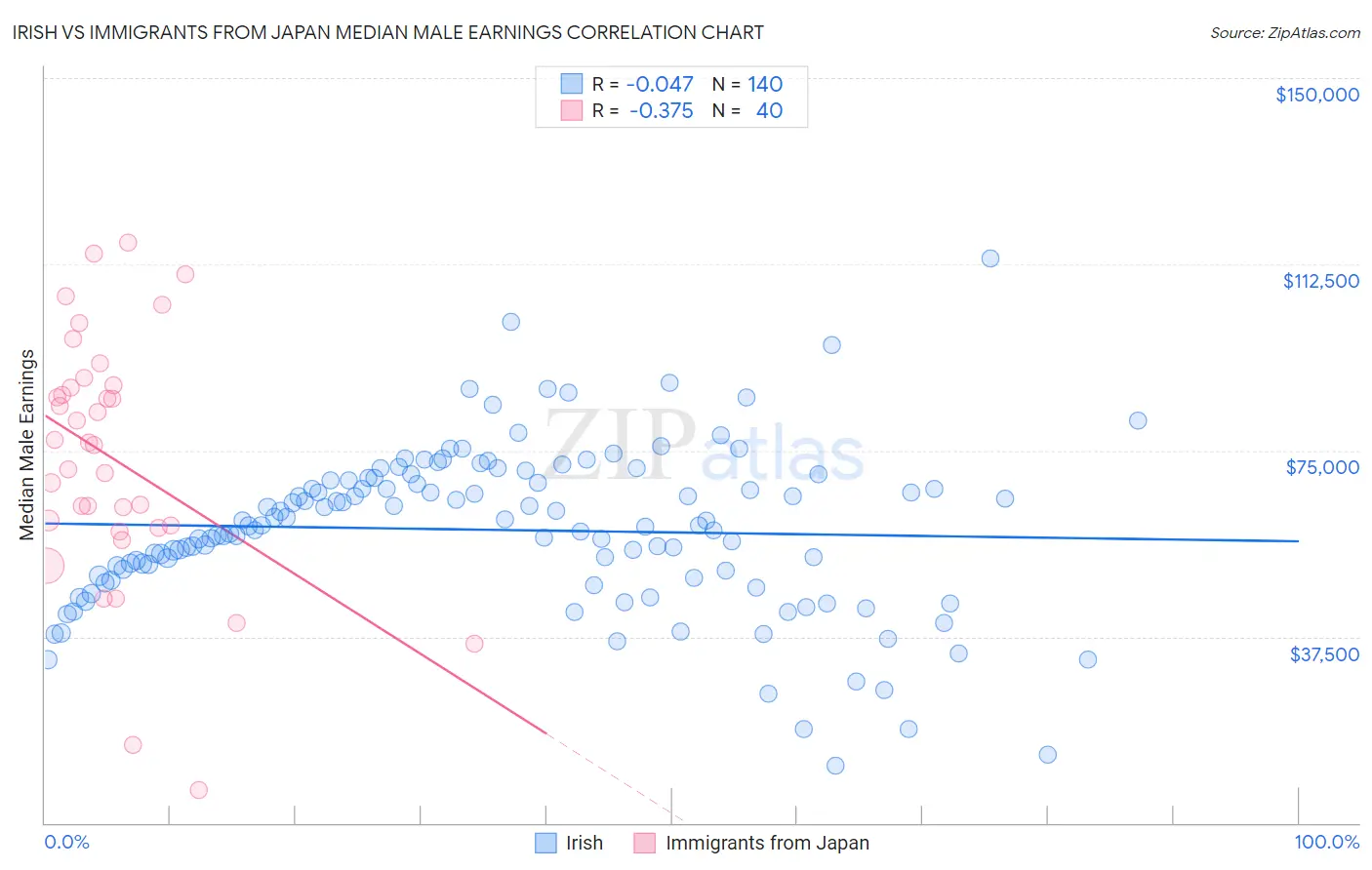 Irish vs Immigrants from Japan Median Male Earnings