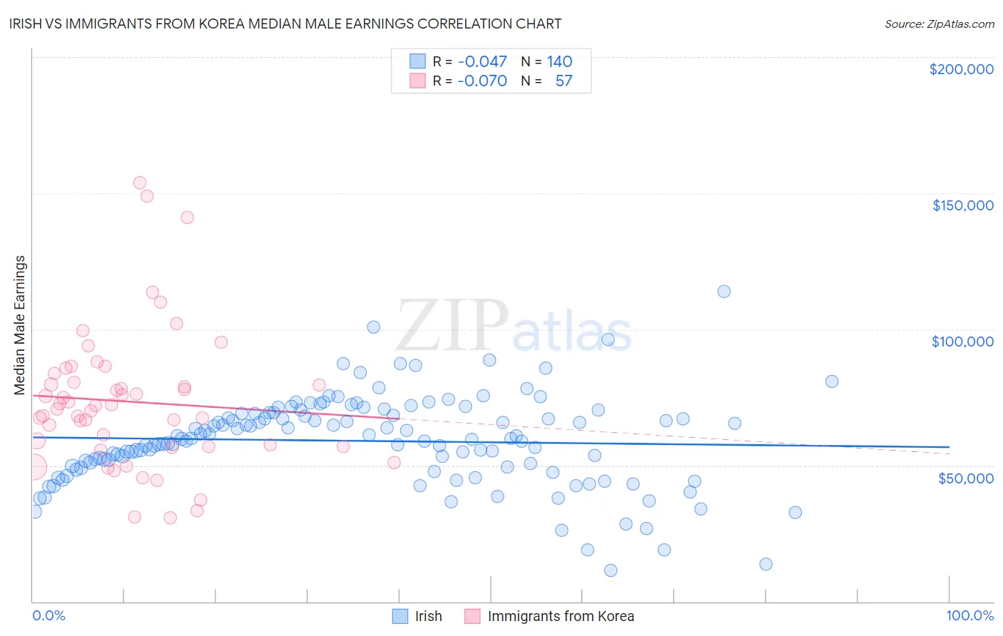 Irish vs Immigrants from Korea Median Male Earnings