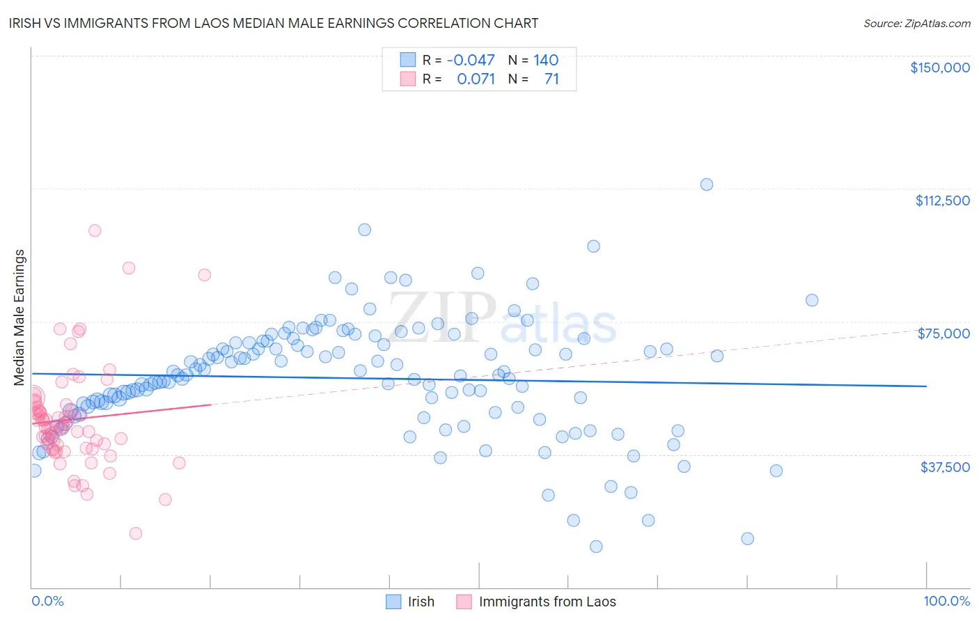 Irish vs Immigrants from Laos Median Male Earnings