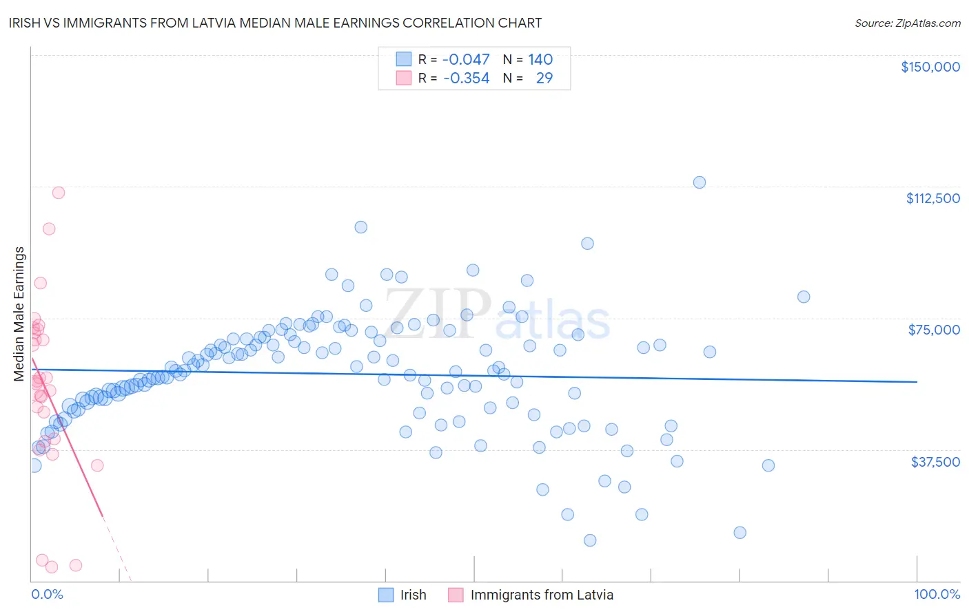 Irish vs Immigrants from Latvia Median Male Earnings