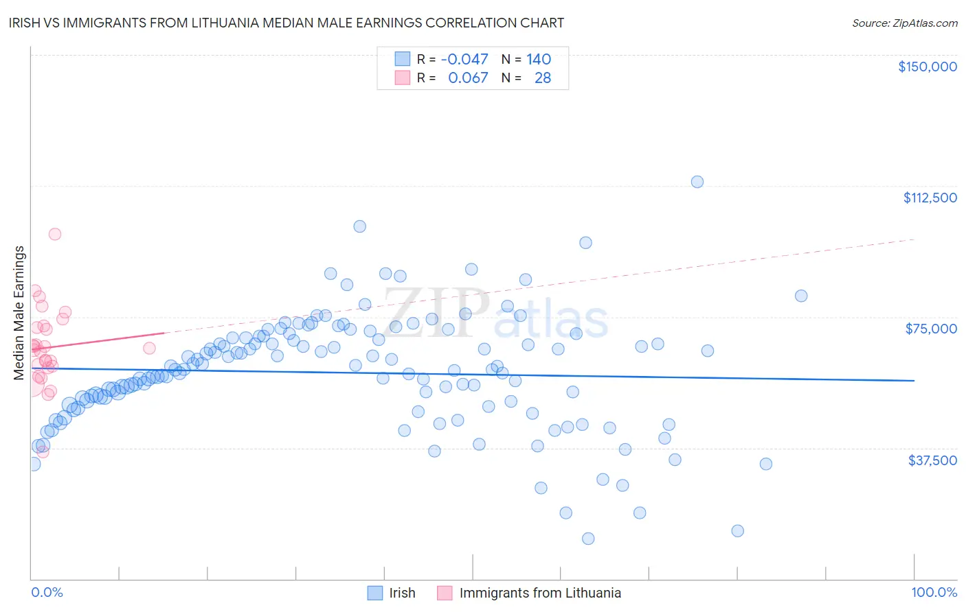 Irish vs Immigrants from Lithuania Median Male Earnings