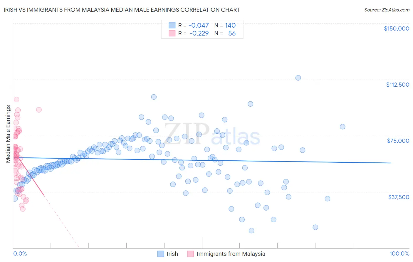 Irish vs Immigrants from Malaysia Median Male Earnings