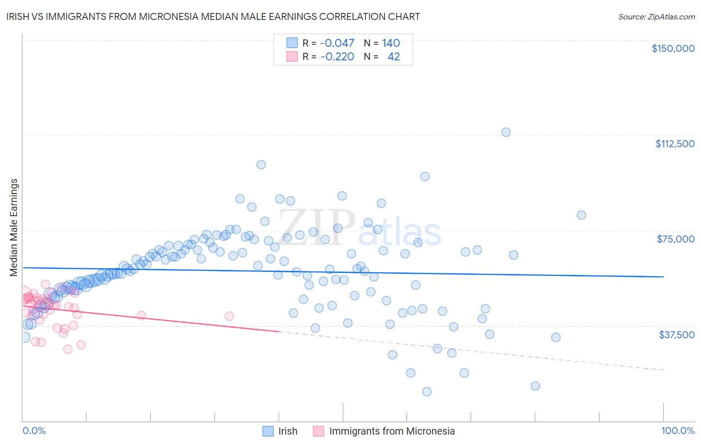 Irish vs Immigrants from Micronesia Median Male Earnings