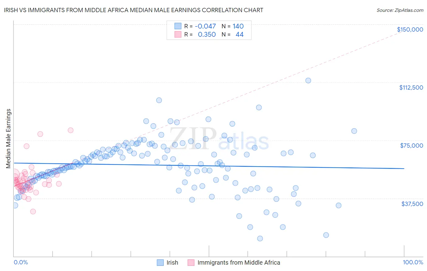 Irish vs Immigrants from Middle Africa Median Male Earnings