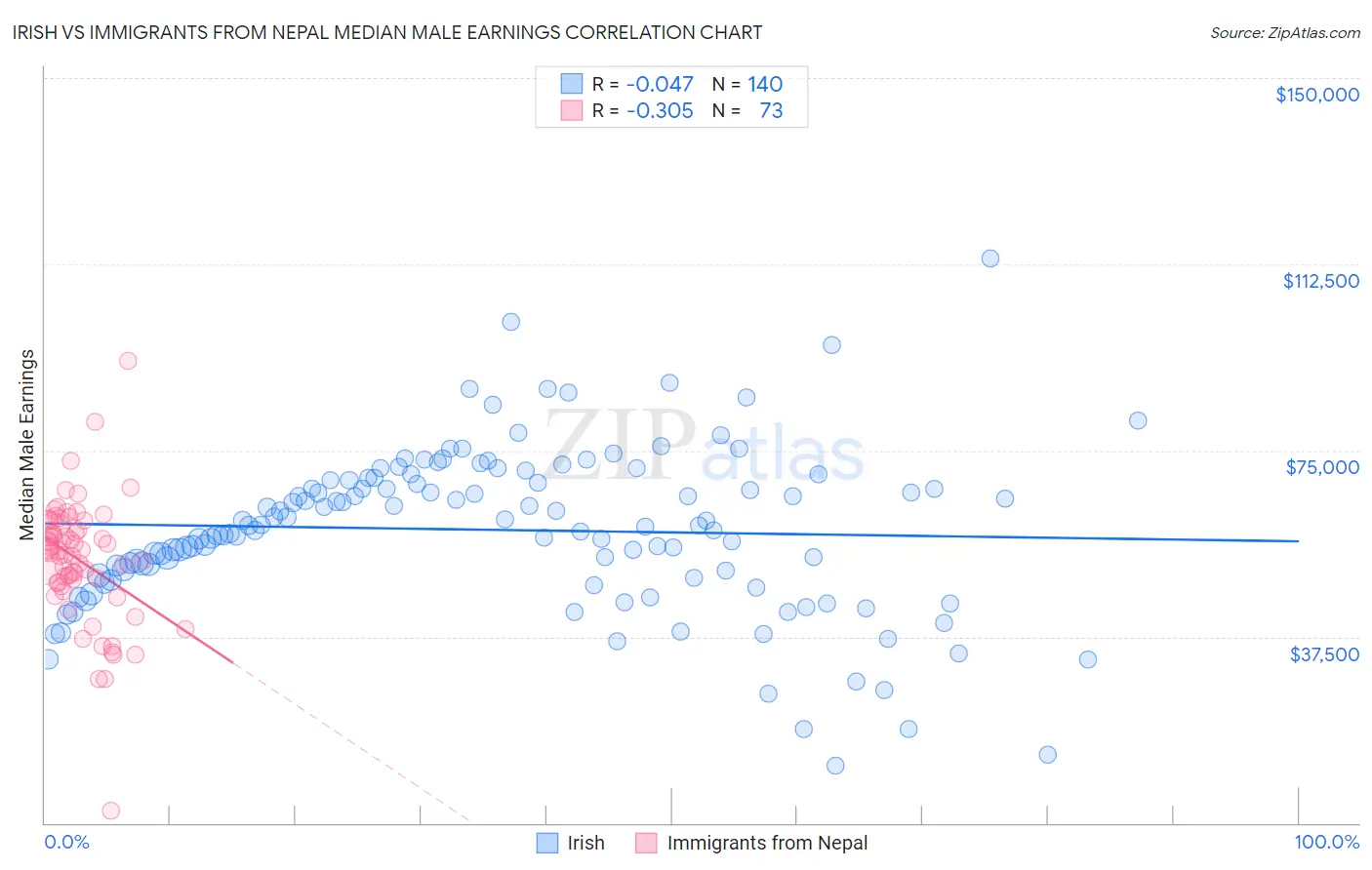 Irish vs Immigrants from Nepal Median Male Earnings